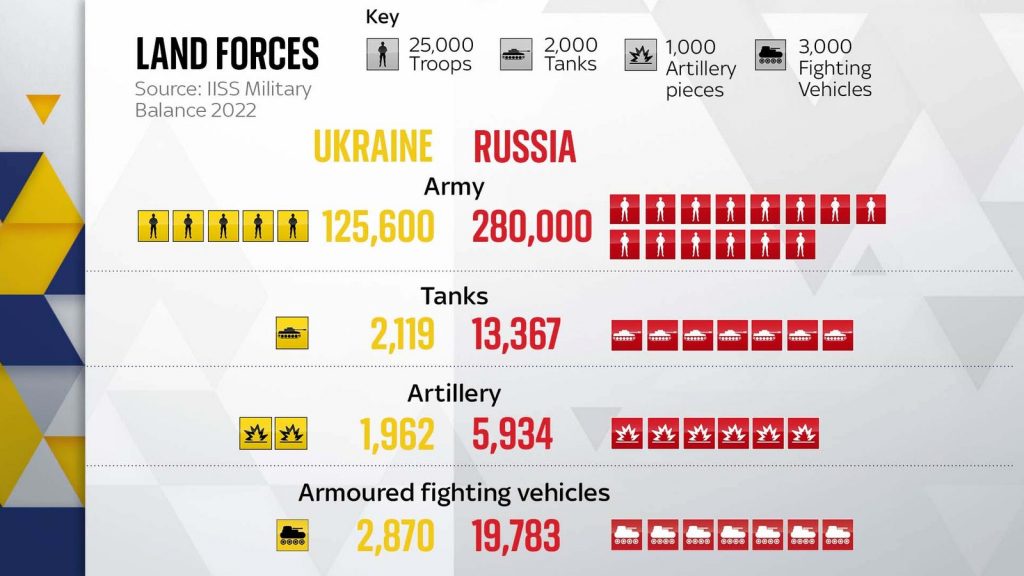 Military Forces of Ukraine vs Russia