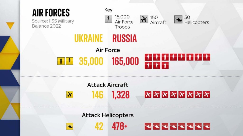 Ukraine vs Russia Air Force